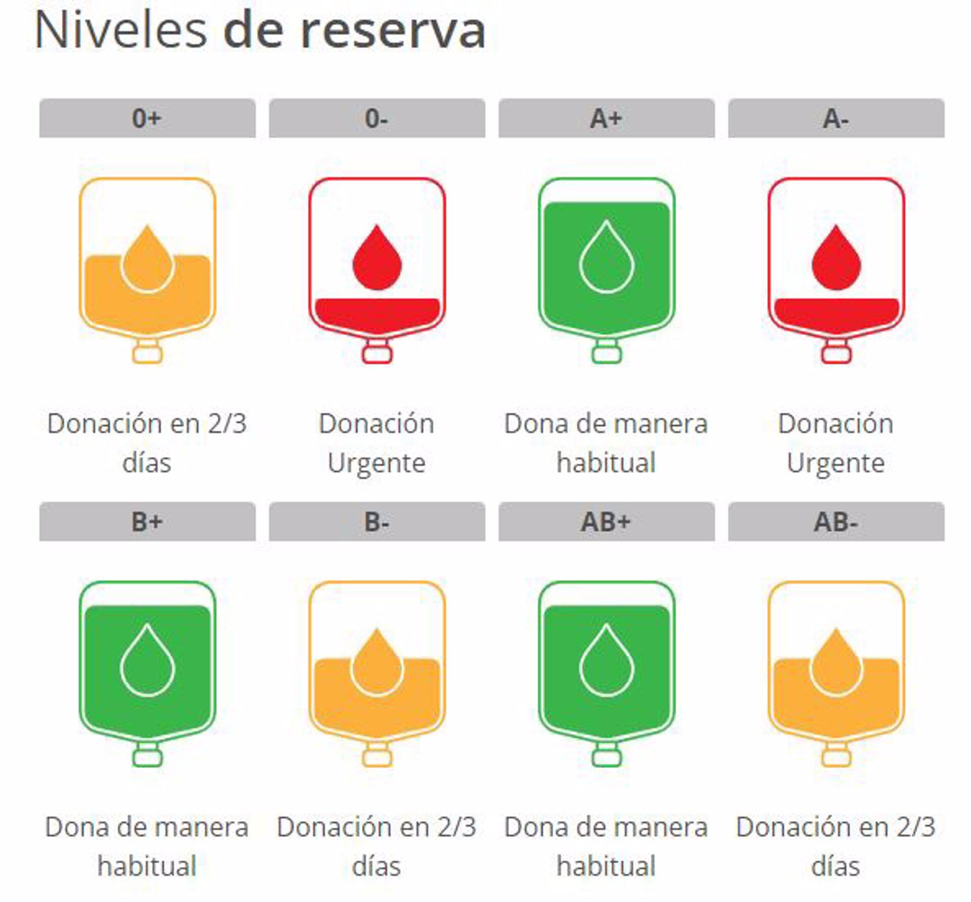 Estado de las reservas de sangre