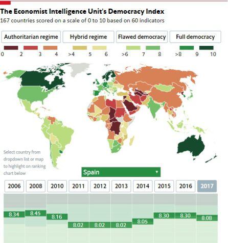 Gráfico del índice de democracia.