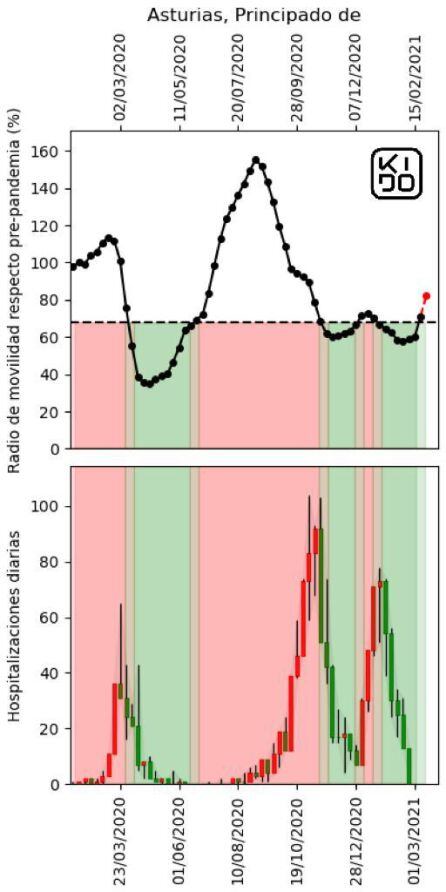 Gráfica que muestra la correlación entre movilidad y hospitalizaciones en Asturias.