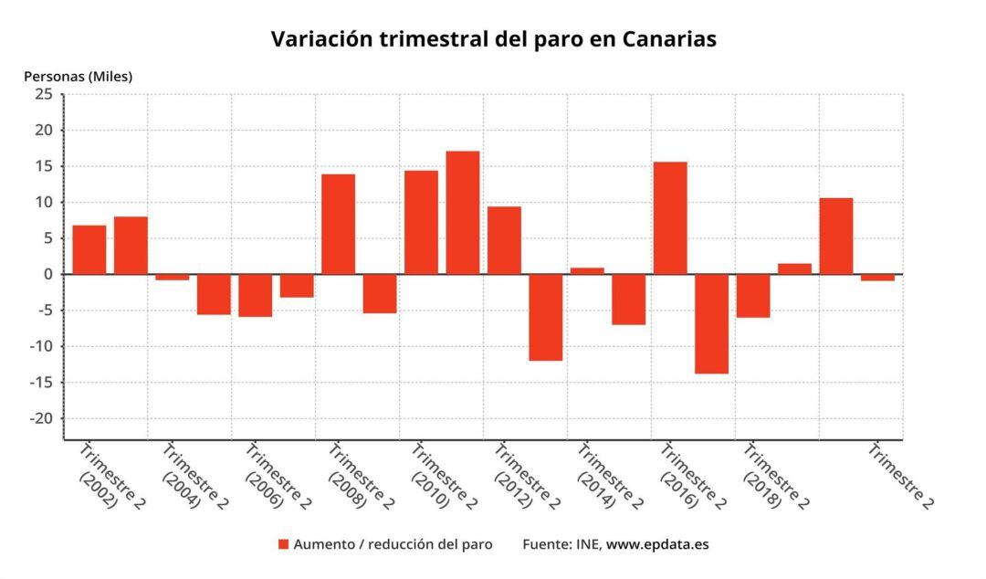 Variación trimestral del paro en Canarias 
