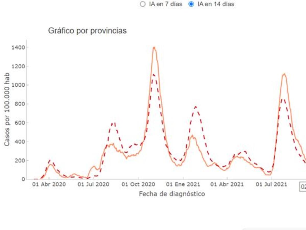 Cinco positivos por covid-19 en la última jornada