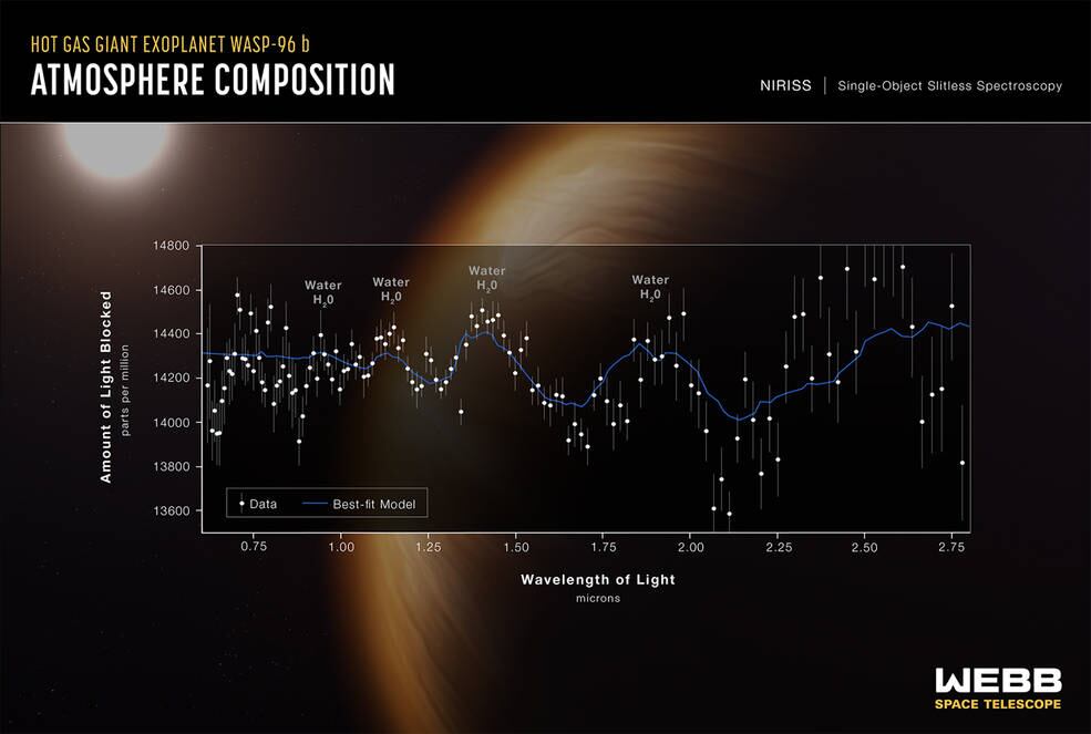 Detalles sobre la atmósfera de WASP-96 b.