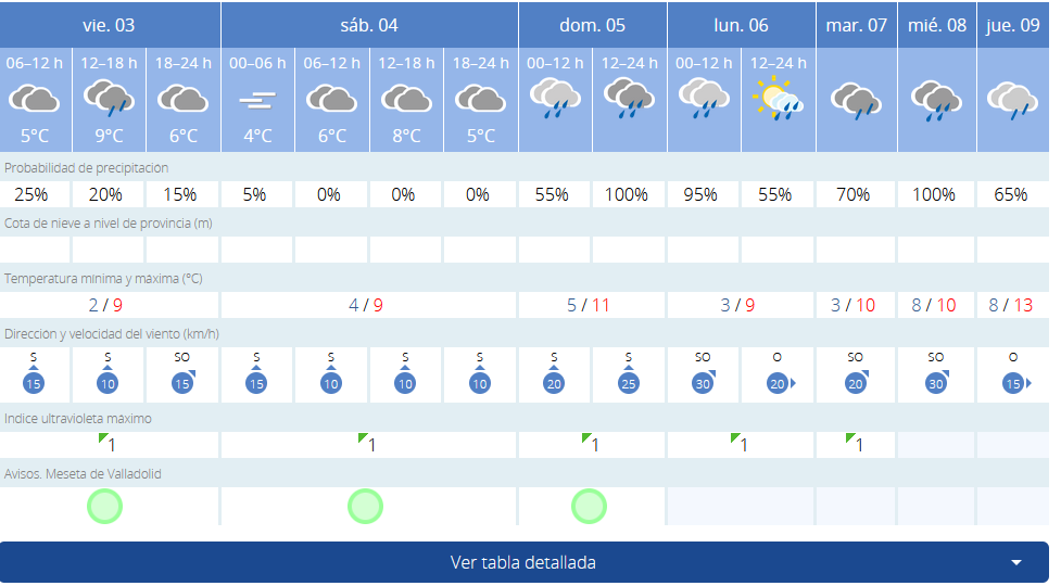 Predicción de la AEMET para Valladolid