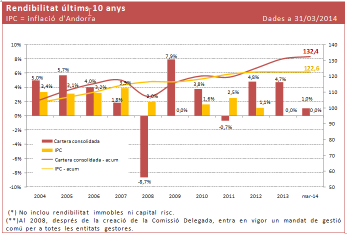 Rendibilitat dels darrers 10 anys del fons de reserva