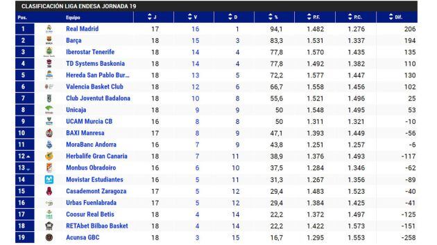 Clasificación tras la jornada 19