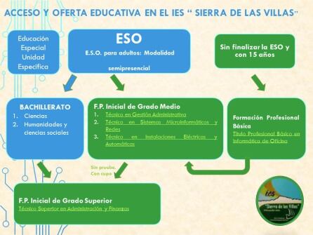 Oferta educativa actual del instituto de Villacarrillo