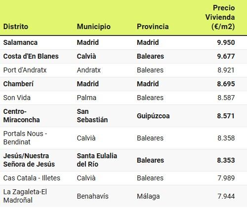 Lista de precios de distritos más caros
