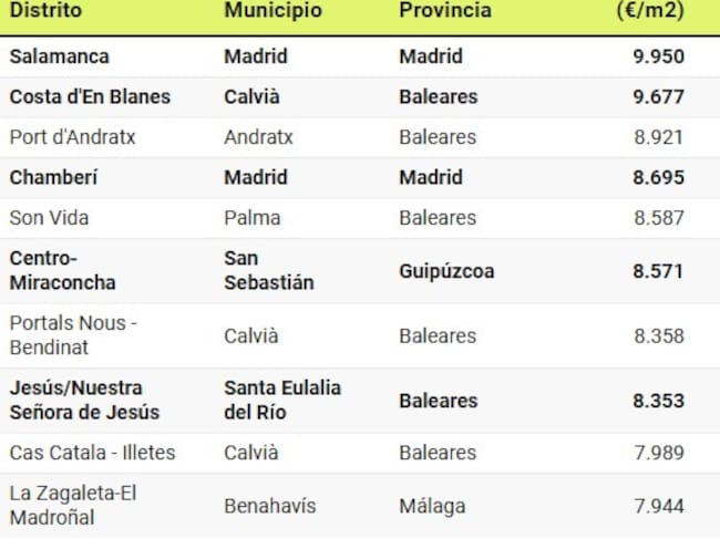Lista de precios de distritos más caros