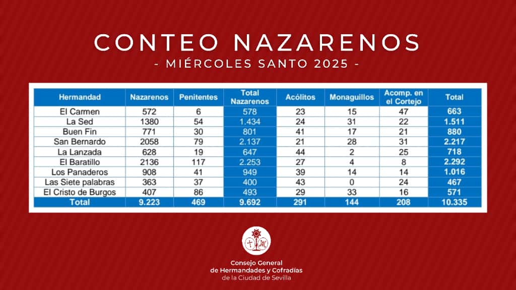 Conteo de los cortejos del Miércoles Santo 2025