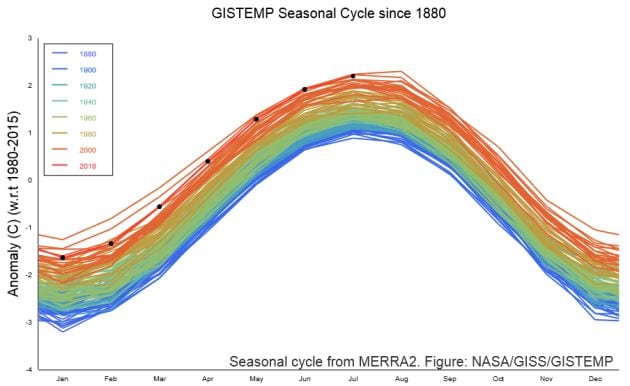 La NASA muestra el avance de las temperaturas durante las últimas décadas.