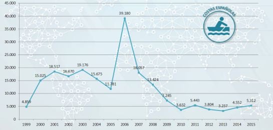 Evolución de la llegada de inmigrantes a las costas españolas