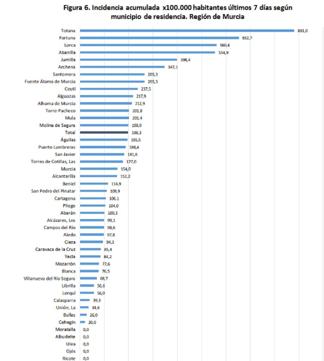 Totana encabeza la tasa de incidencia de la Región de Murcia