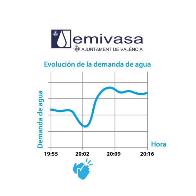 Gráfica del consumo de agua en la ciudad de València entre las 19:55 y las 20:15