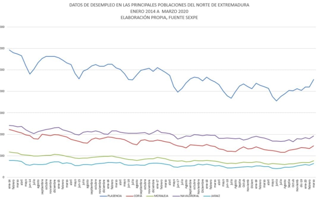 Evolución del paro en las principales ciudades del Norte de Extremadura entre enero 2014 y marzo 2020