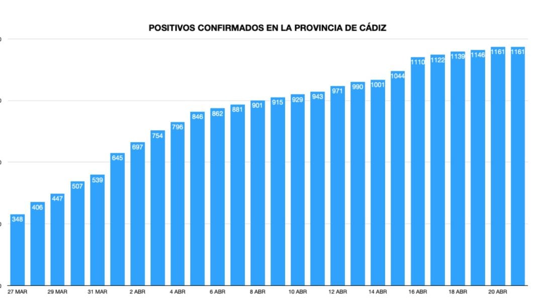 Evolución de los casos positivos de coronavirus en la provincia de Cádiz