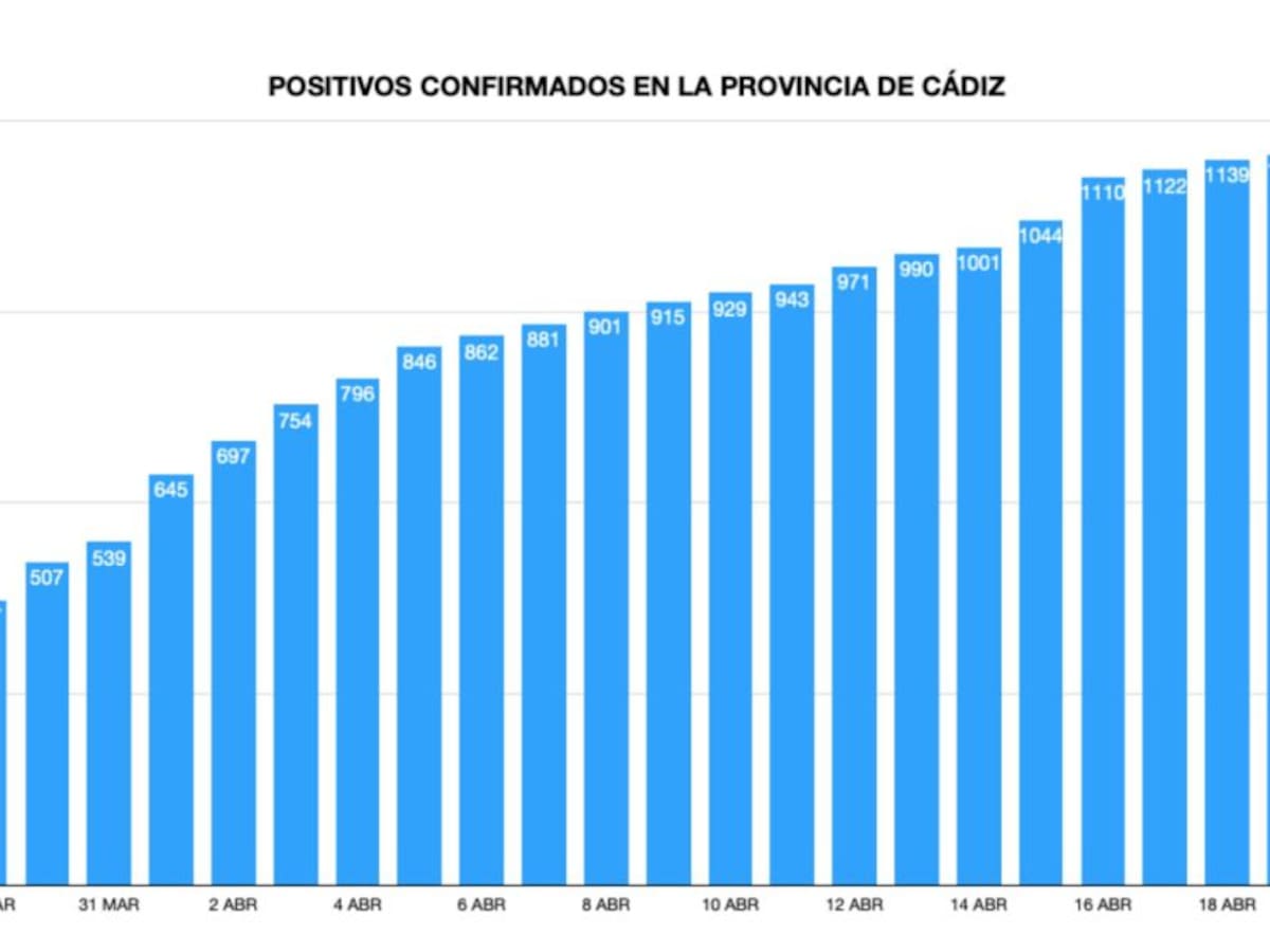 Primer día en Cádiz sin ningún contagio