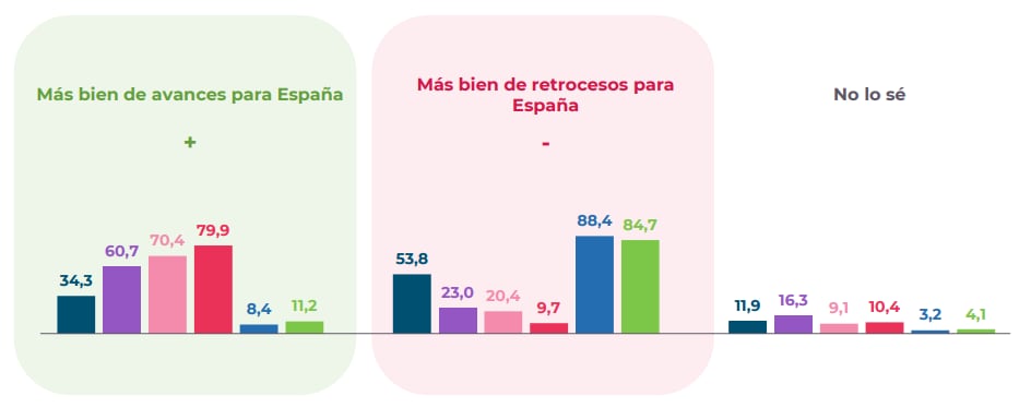 Algo más de la mitad de la ciudadanía y la gran mayoría de los votantes de PP y Vox consideran que esta legislatura ha sido más bien de retrocesos para España, según la encuesta de 40dB para la SER y El País.
