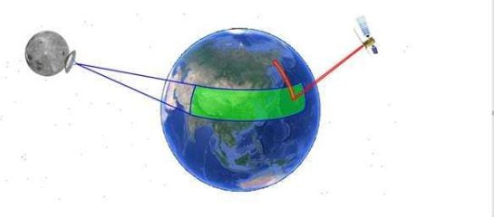 Superficie terrestre que cubriría el radar lunar (verde) frente a la que cubre un satélte artificial (rojo)