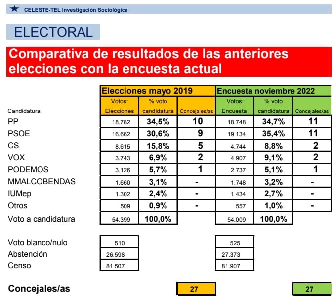 Comparativa de los resultados electorales de 2019 en Alcobendas con los datos de la encuesta de Celeste-Tel (Nov. 2022)