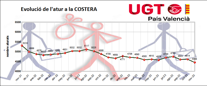 Evolución del desempleo en La Costera