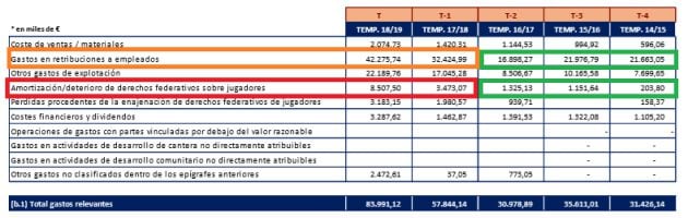 Gastos en salarios y en amortizaciones de traspasos en 5 años