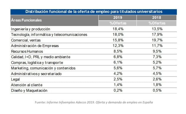 Puestos más requeridos para universitarios