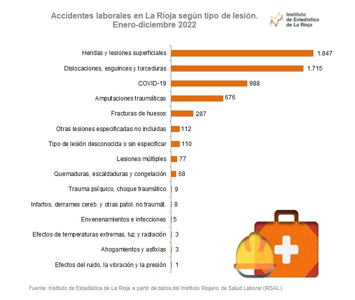 Tipos de accidentes de trabajo en La Rioja en el ejercicio de 2022.