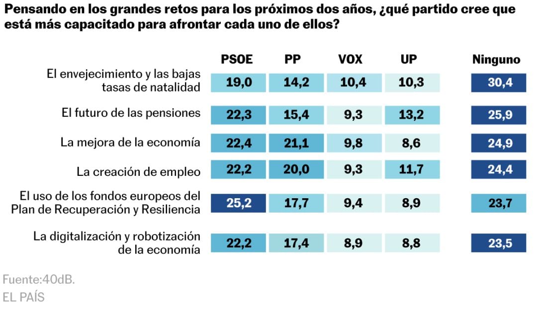 Barómetro de la SER y El País. 