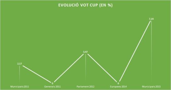 Font: Generalitat de Catalunya (Elaboració pròpia)