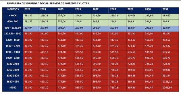 La propuesta del Ministerio de Seguridad Social