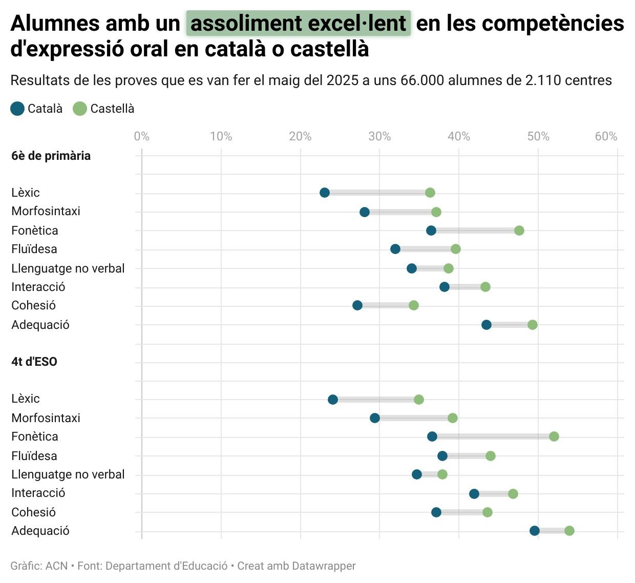 Percentatge d&#039;alumnes amb un assoliment excel·lent en les competències d&#039;expressió oral en català i castellà. Autor: Guifré Jordan (ACN)