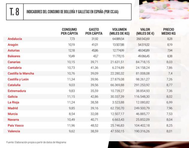Tabla 8 del estudio 'La alimentación saludable en España'.