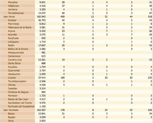 Estado del coronavirus por localidades de la provincia de Jaén. De izquierda a derecha, población de cada municipio, confirmados con PCR, confirmados con PCR en las últimas dos semanas, defunciones, confirmados en los últimos 14 días y, por último, total de confirmados.