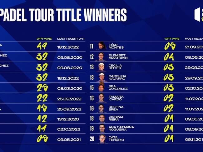 La menorquina Gemma Triay empata a la segona posició.