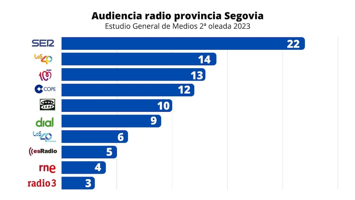 RADIO SEGOVIA cierra la temporada de radio liderando la escena local con 22.000 oyentes