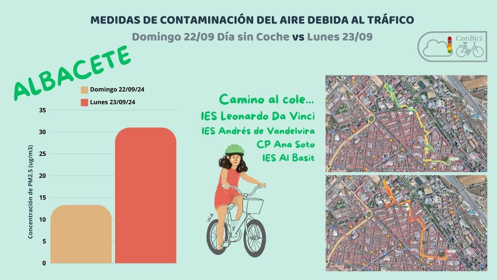 El lunes hubo hasta 2,3 veces más contaminación que el domingo