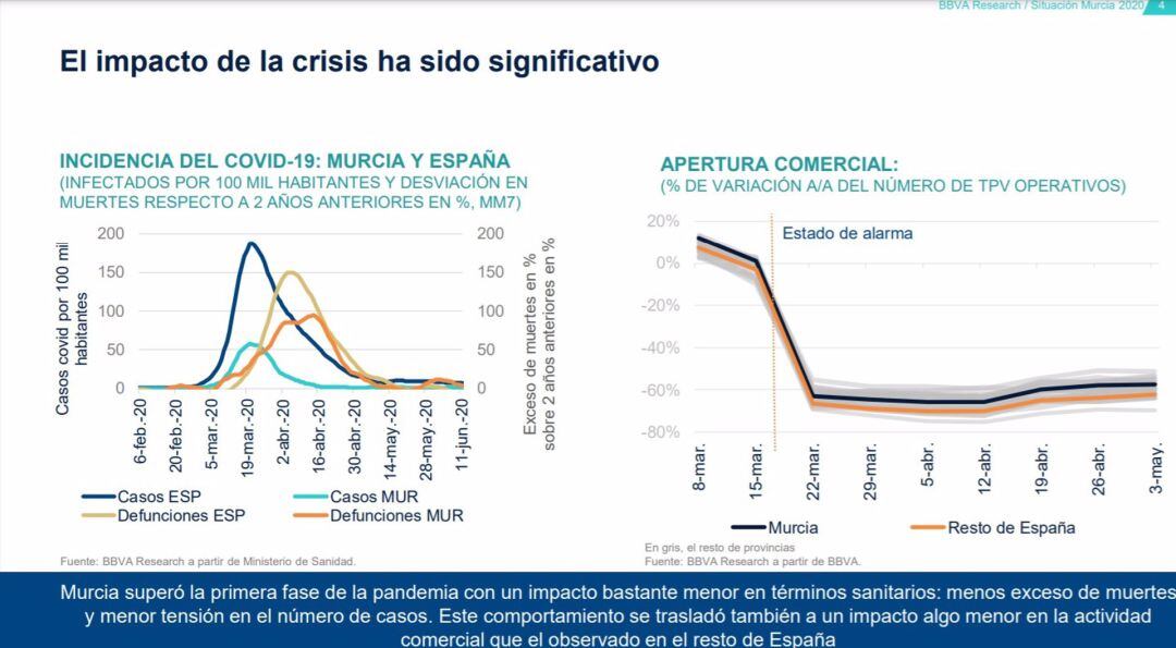 Gráfica que muestra el impacto de la crisis en la Región