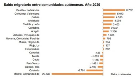 Saldo migratorio interior en 2020