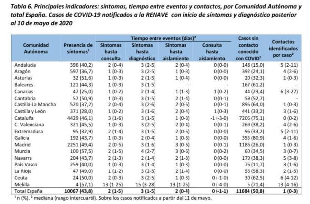 Casos de COVID-19 por CCAA.