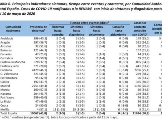 Casos de COVID-19 por CCAA.