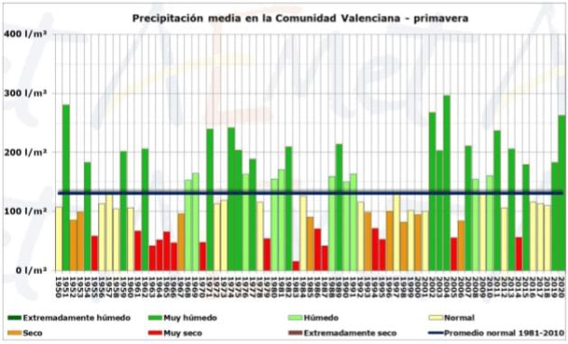 Precipitación media en la Comunitat Valenciana en primavera entre los años 1950 y 2020