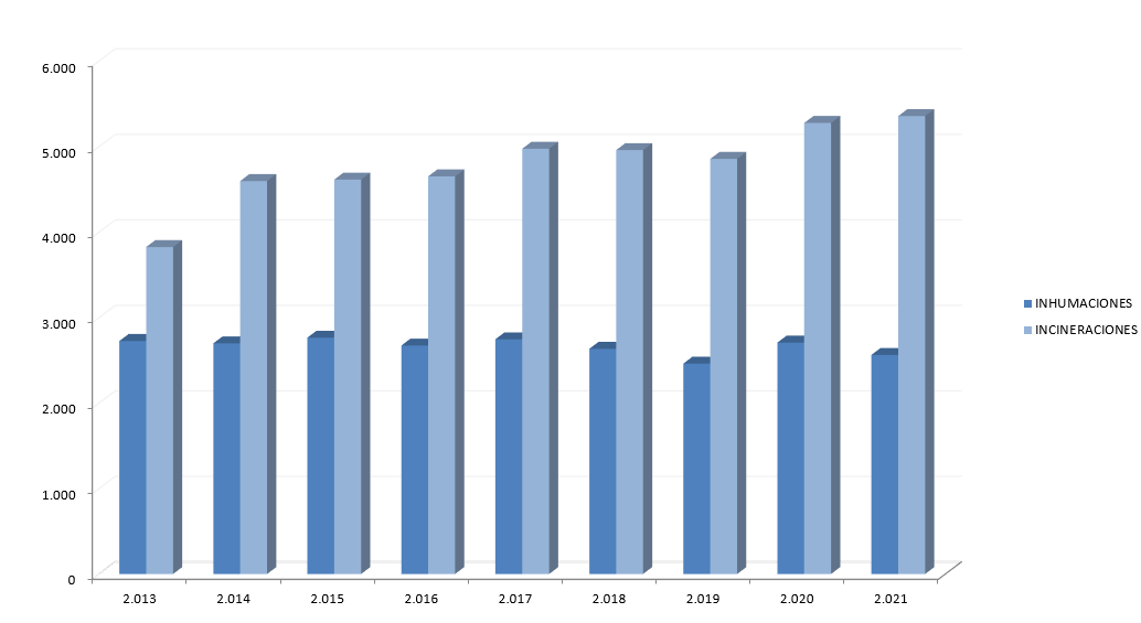 Evolución de las inhumaciones e incineraciones en València durante los últimos años