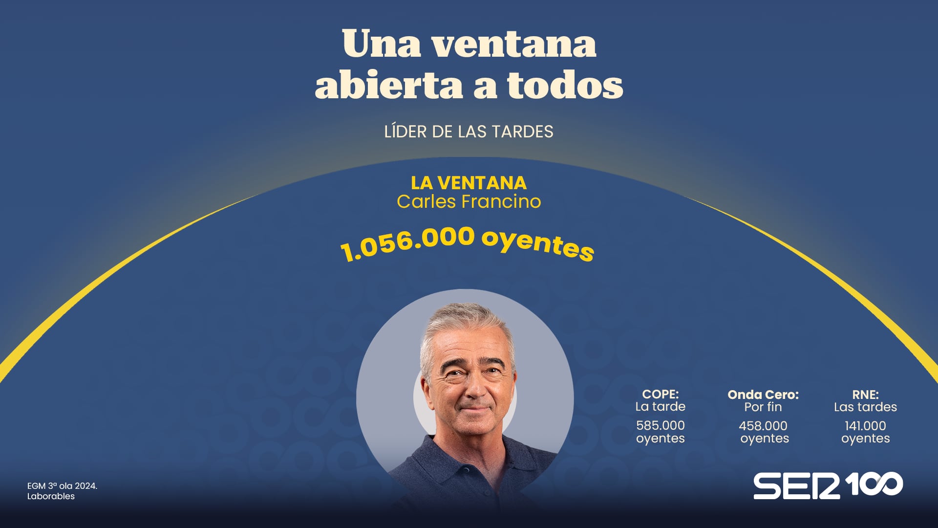 La Ventana vuelve a superar el millón de oyentes y supera a la suma de sus dos principales competidores en la tercera ola del EGM de 2024.