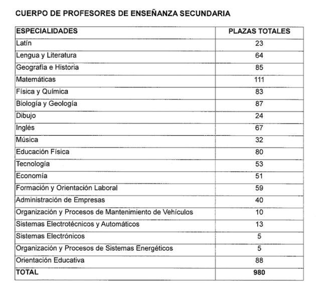 Varias especialidades reducirán su oferta de plaza en las oposiciones de Educación