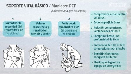 La RCP puede resultar crucial a la hora de salvar la vida a una persona