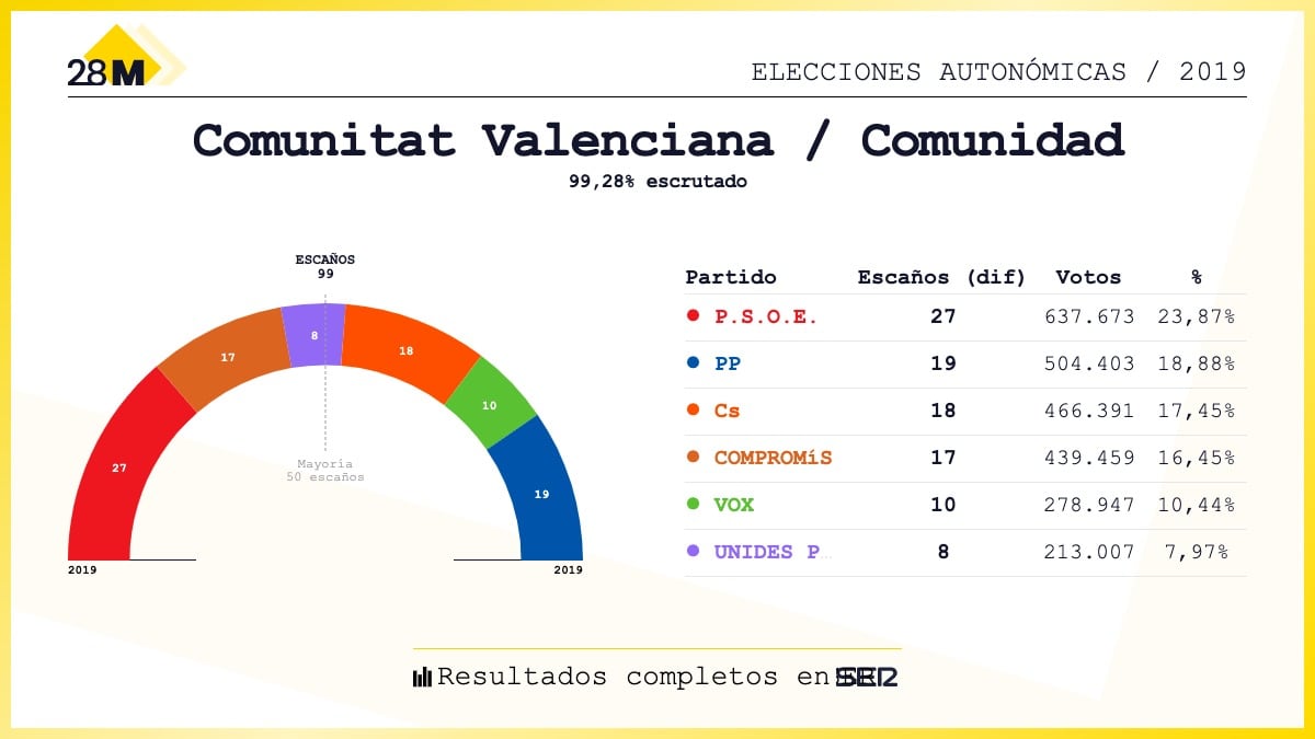Resultados de las elecciones autonómicas en la Comunitat Valenciana de 2019.