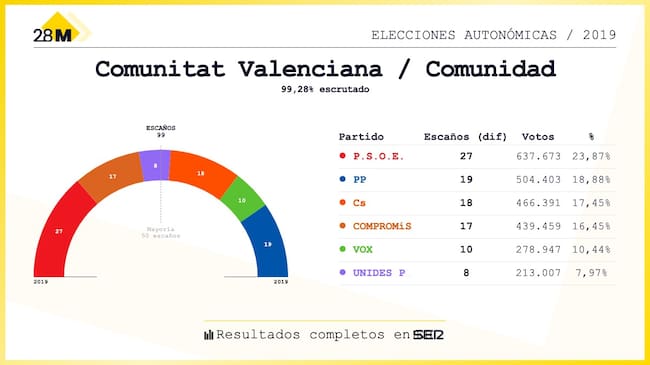 Resultados de las elecciones autonómicas en la Comunitat Valenciana de 2019.