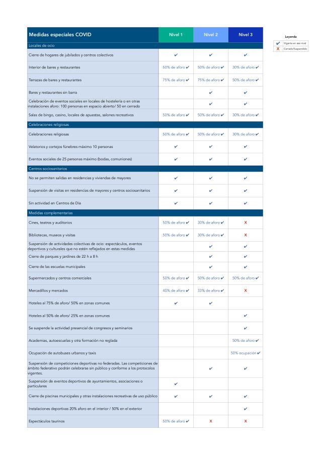 Tabla con las medidas según el nivel