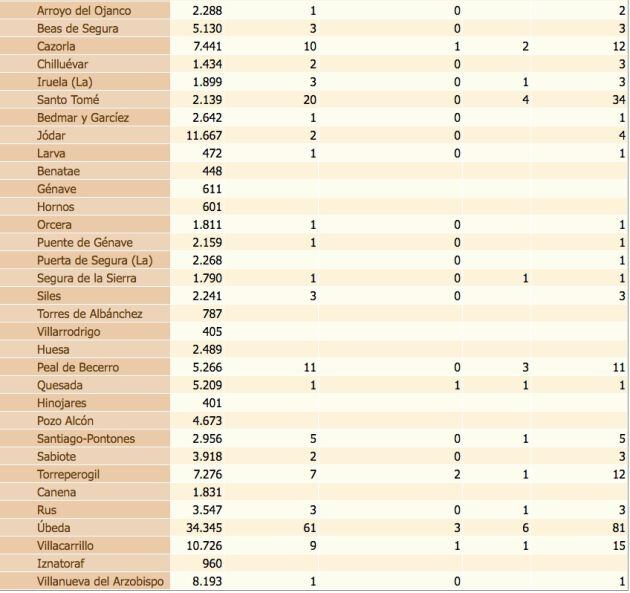 Estado del coronavirus por localidades de la provincia de Jaén. De izquierda a derecha, población de cada municipio, confirmados con PCR, confirmados con PCR en las últimas dos semanas, defunciones, confirmados en los últimos 14 días y, por último, total de confirmados.