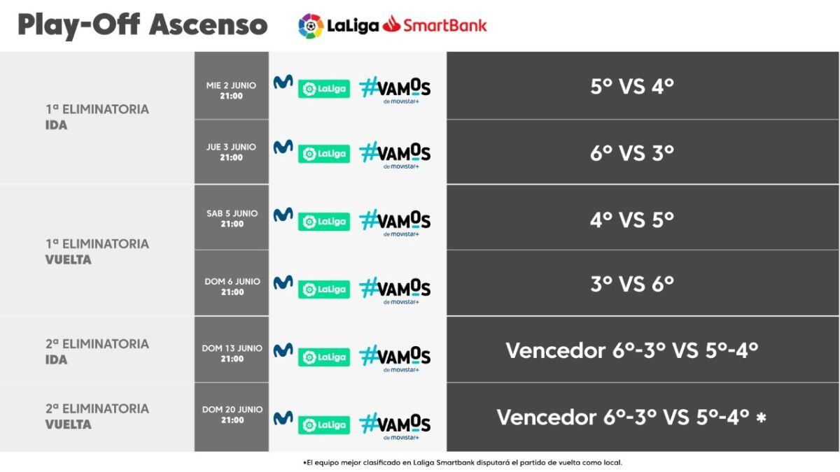 En junio se definirá el tercer equipo que ascienda a Primera División la próxima temporada.